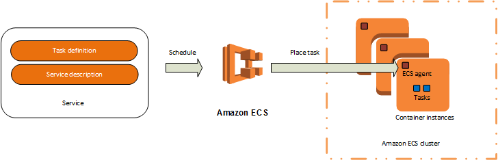 Tasks in ECS